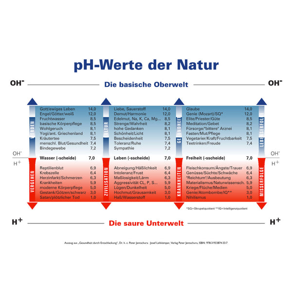 pH-Werte der Natur